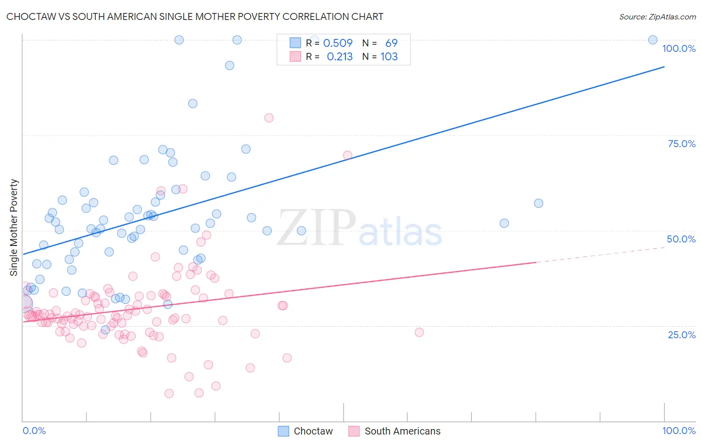 Choctaw vs South American Single Mother Poverty