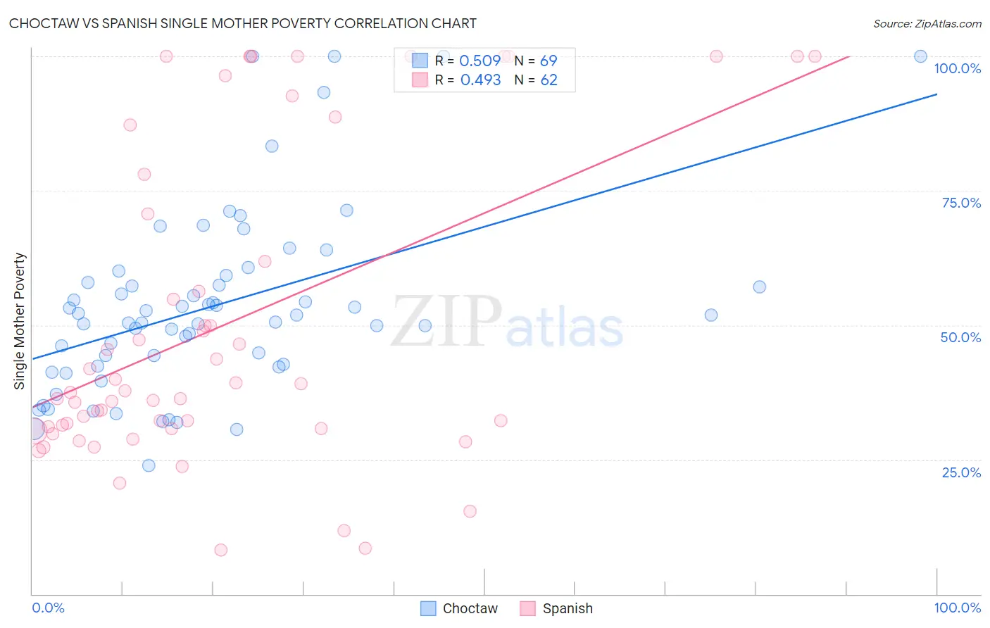 Choctaw vs Spanish Single Mother Poverty