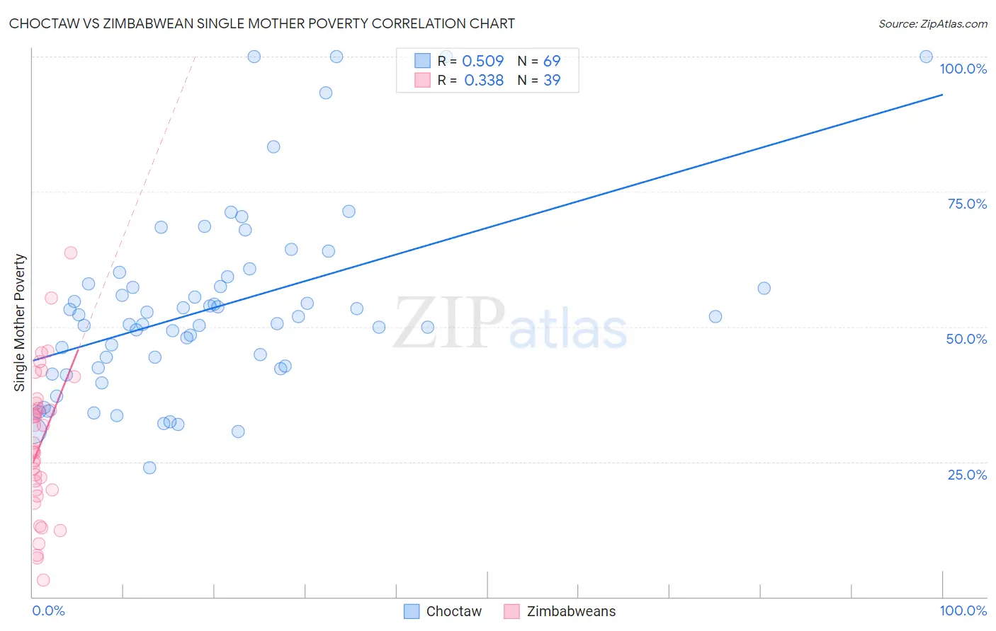 Choctaw vs Zimbabwean Single Mother Poverty