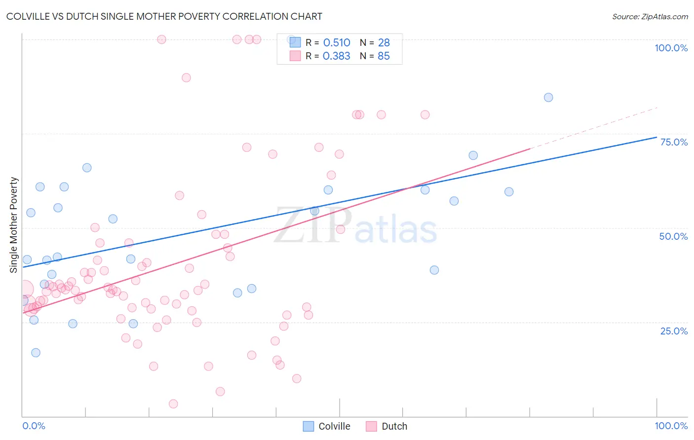 Colville vs Dutch Single Mother Poverty