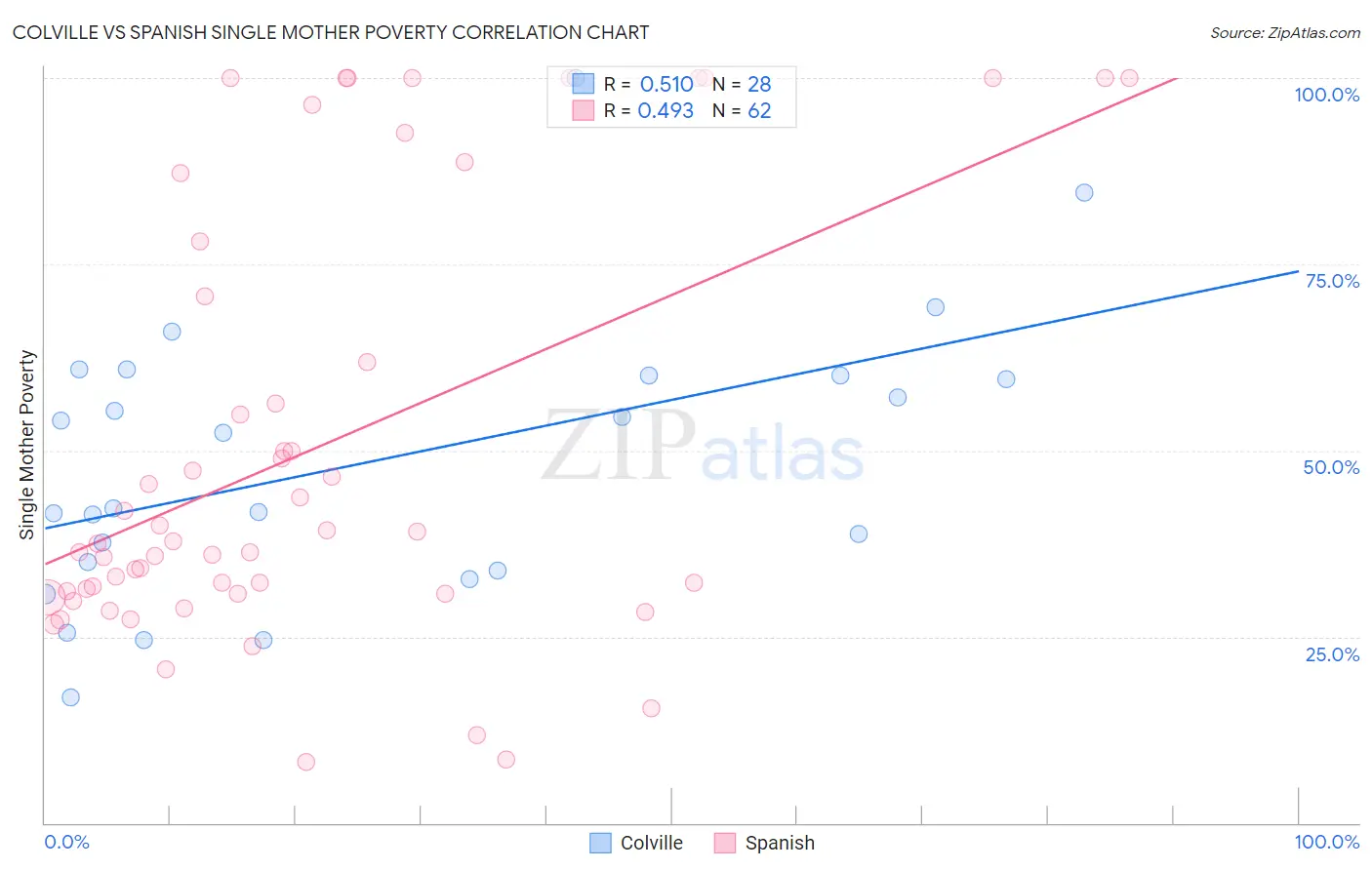 Colville vs Spanish Single Mother Poverty