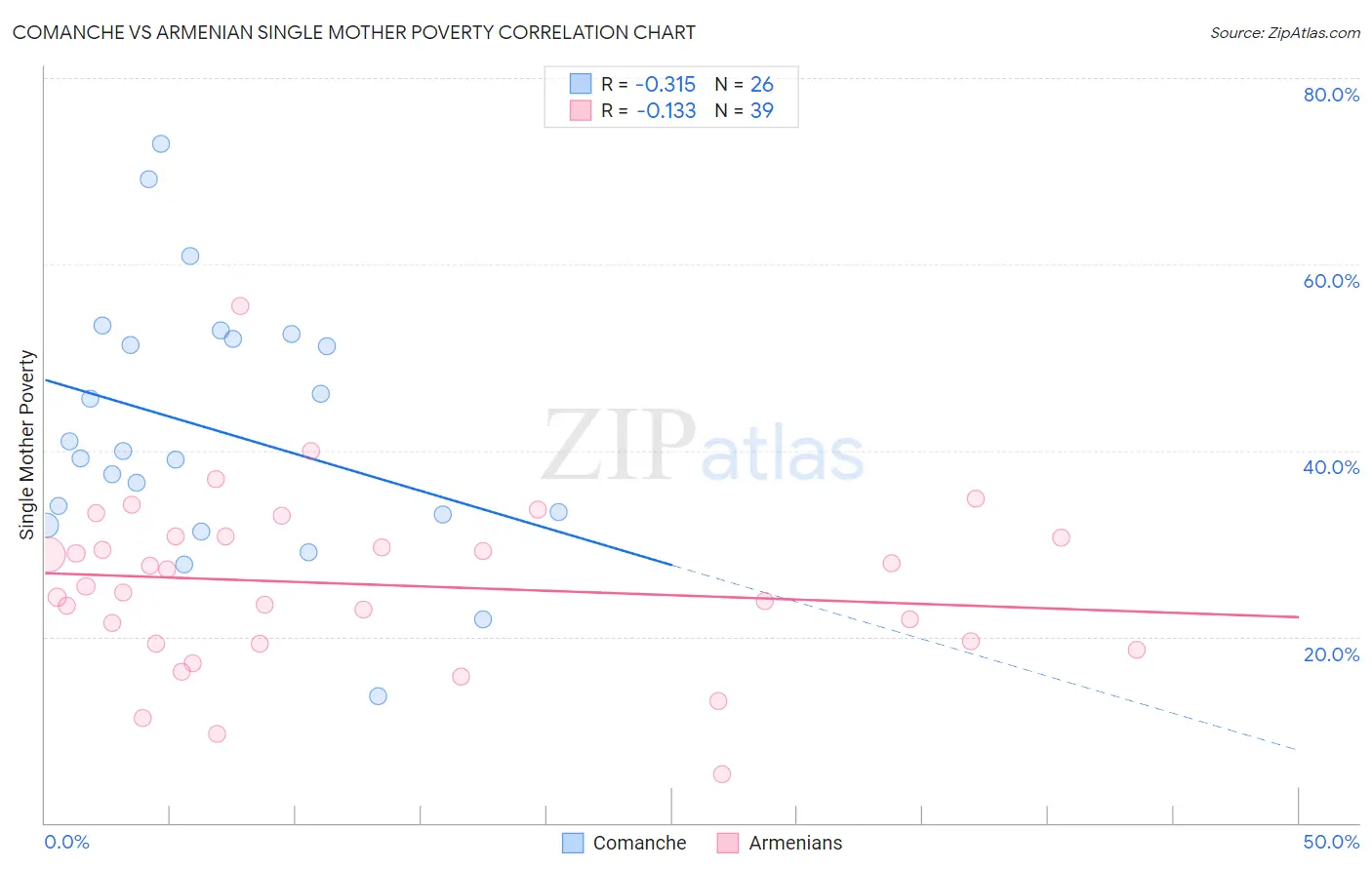 Comanche vs Armenian Single Mother Poverty