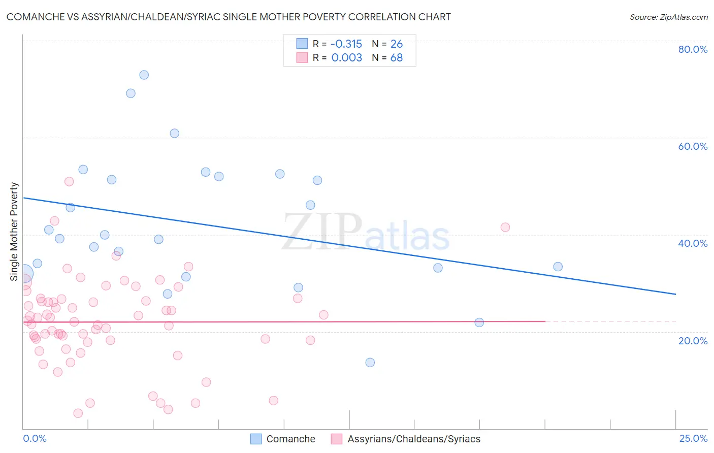 Comanche vs Assyrian/Chaldean/Syriac Single Mother Poverty