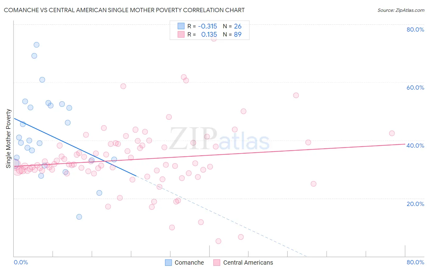 Comanche vs Central American Single Mother Poverty