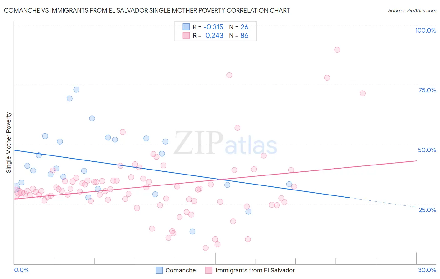 Comanche vs Immigrants from El Salvador Single Mother Poverty