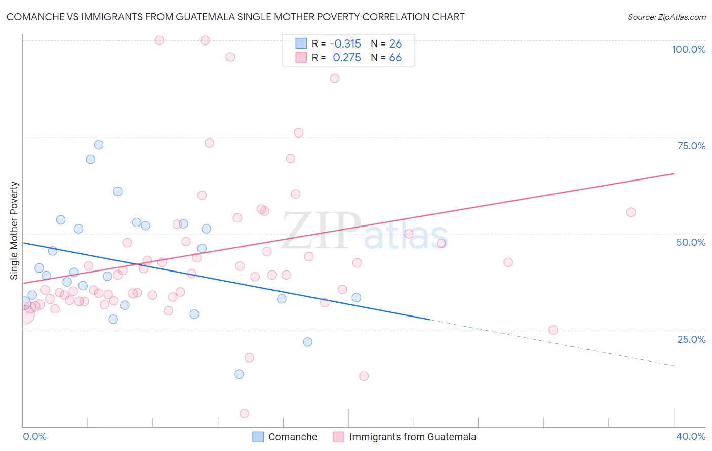 Comanche vs Immigrants from Guatemala Single Mother Poverty