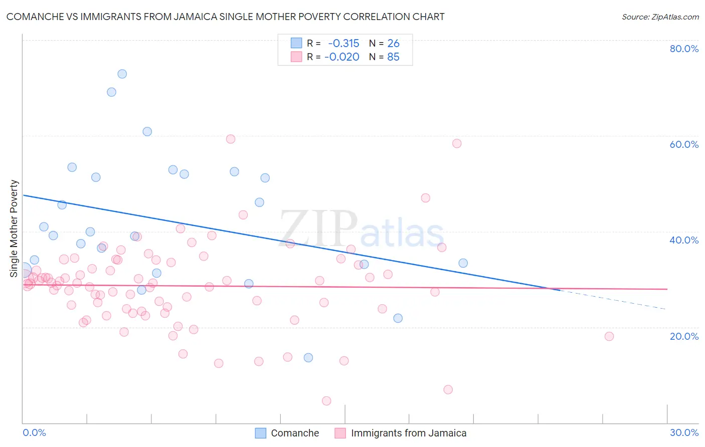 Comanche vs Immigrants from Jamaica Single Mother Poverty