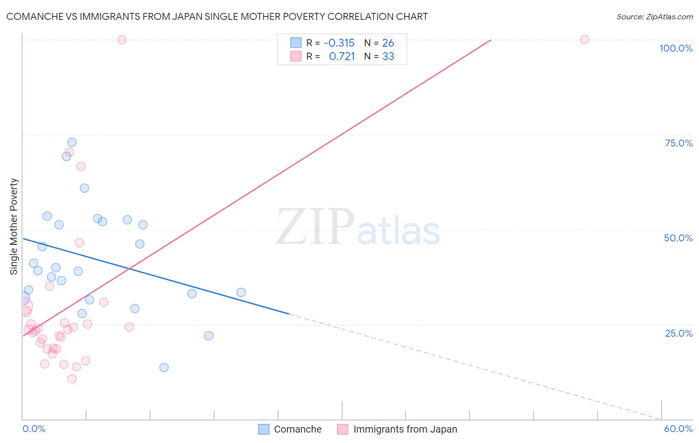 Comanche vs Immigrants from Japan Single Mother Poverty