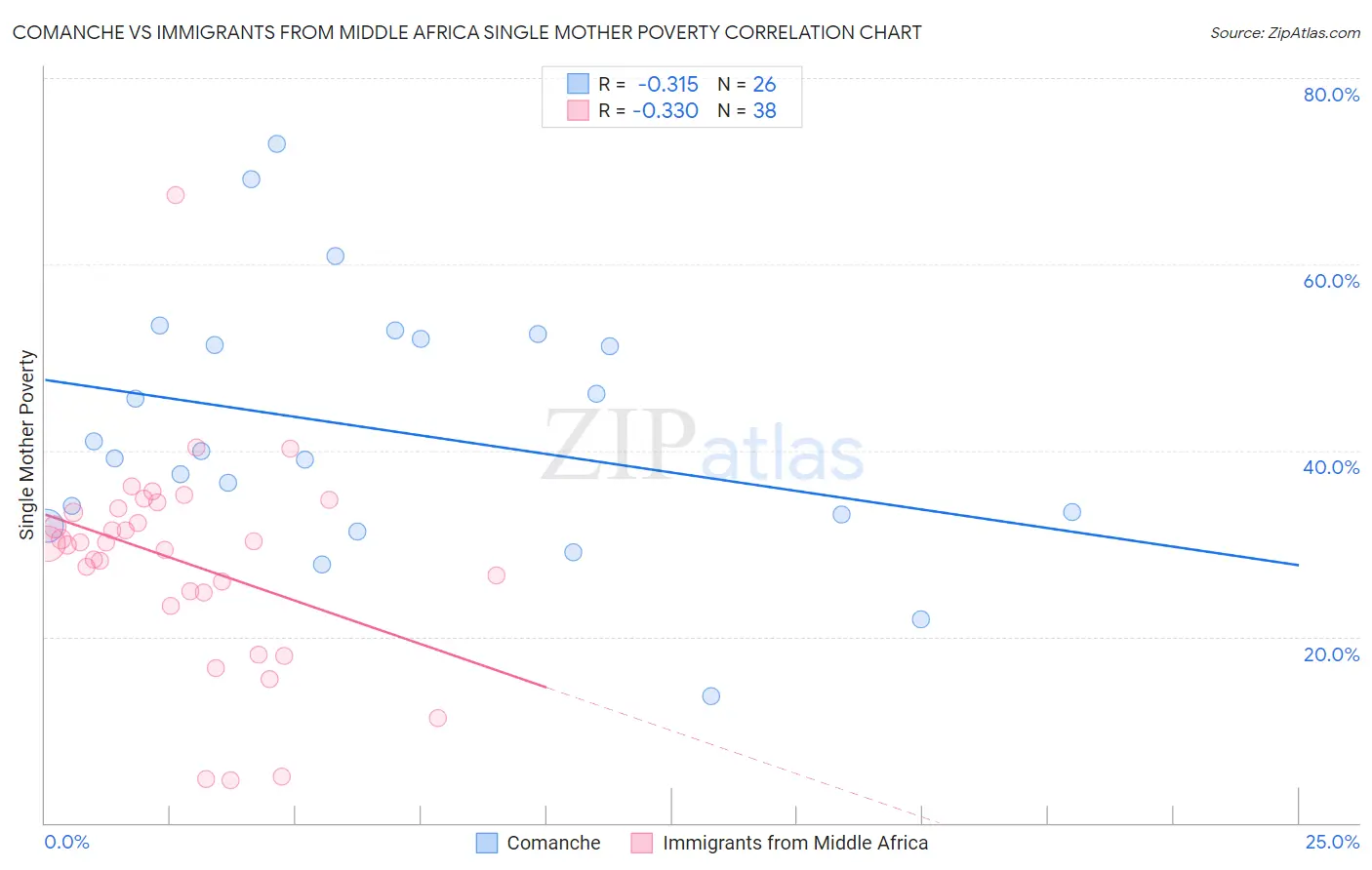 Comanche vs Immigrants from Middle Africa Single Mother Poverty