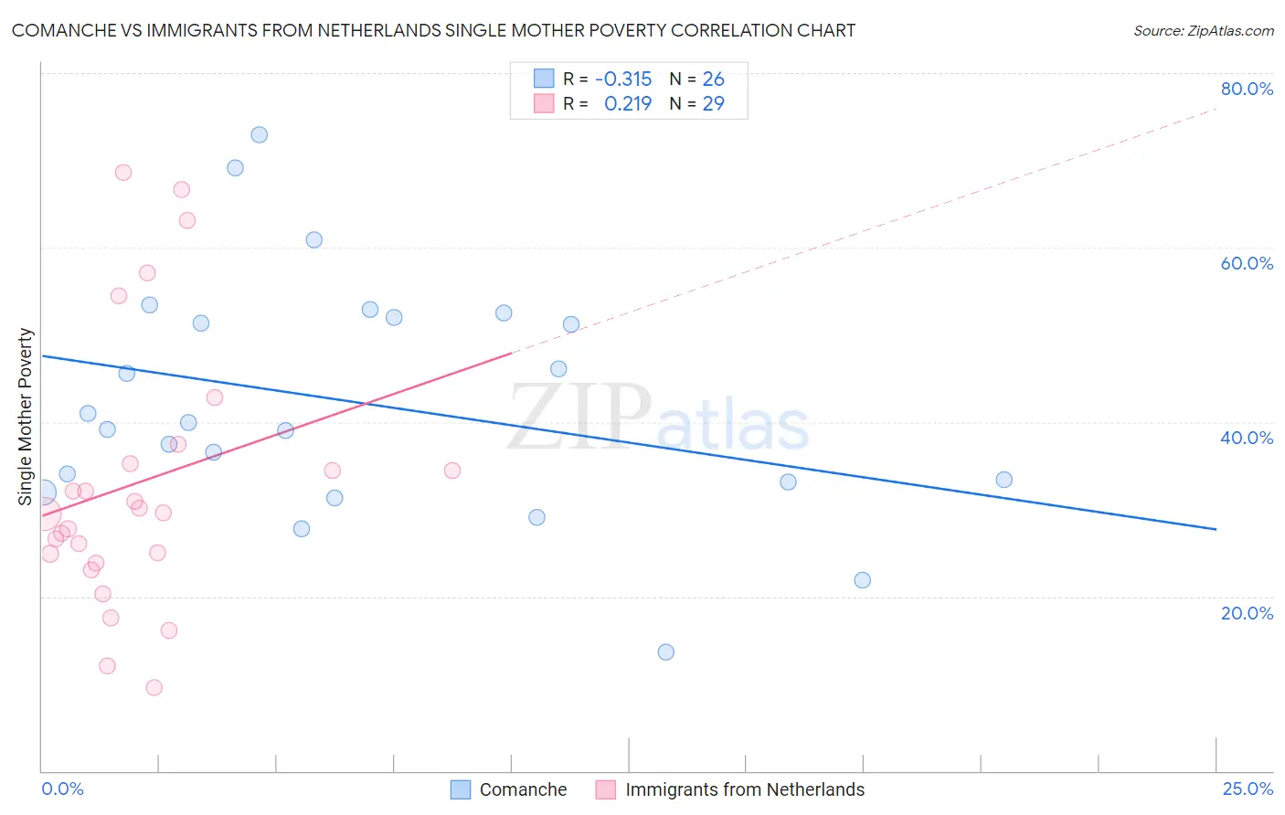 Comanche vs Immigrants from Netherlands Single Mother Poverty