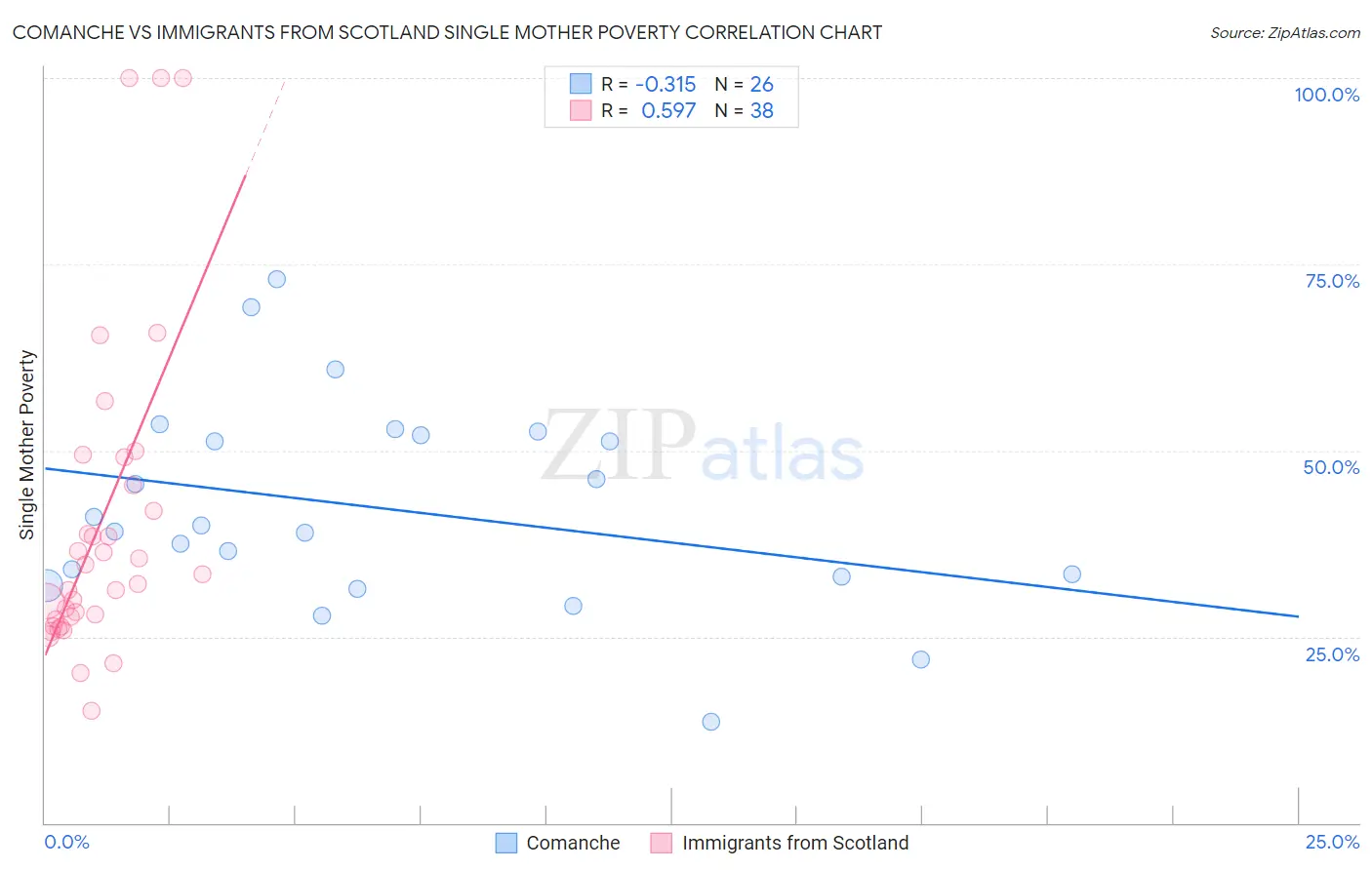 Comanche vs Immigrants from Scotland Single Mother Poverty