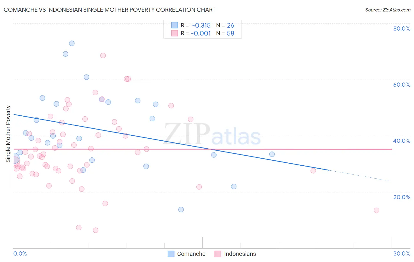 Comanche vs Indonesian Single Mother Poverty