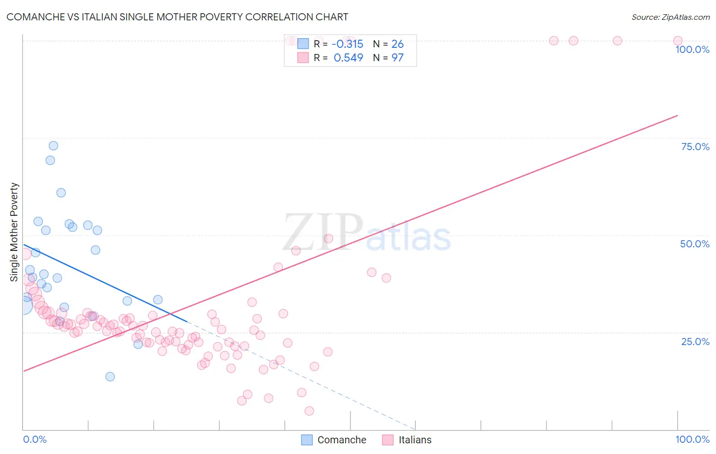 Comanche vs Italian Single Mother Poverty