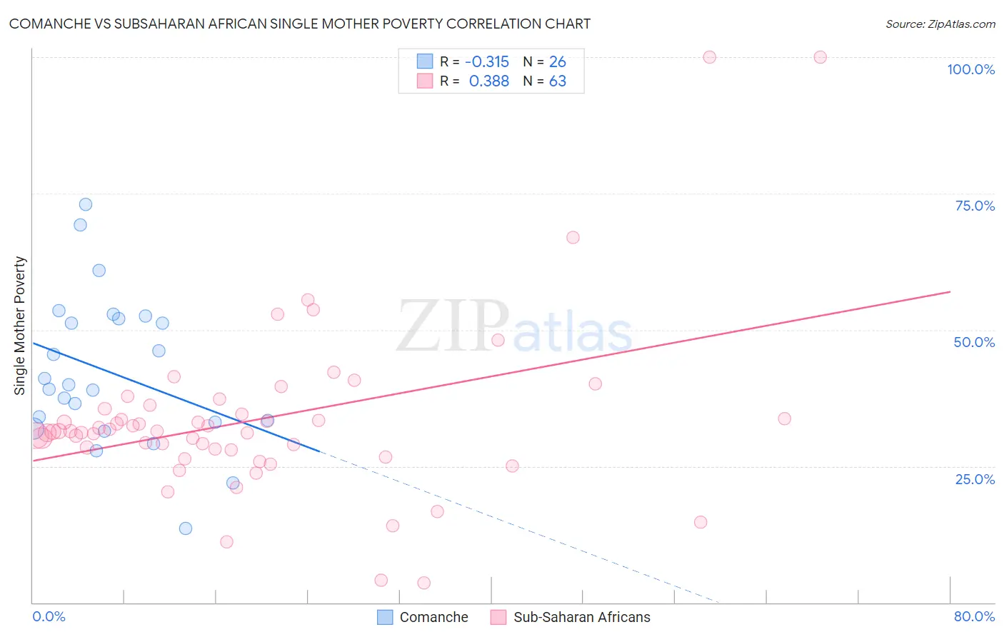 Comanche vs Subsaharan African Single Mother Poverty