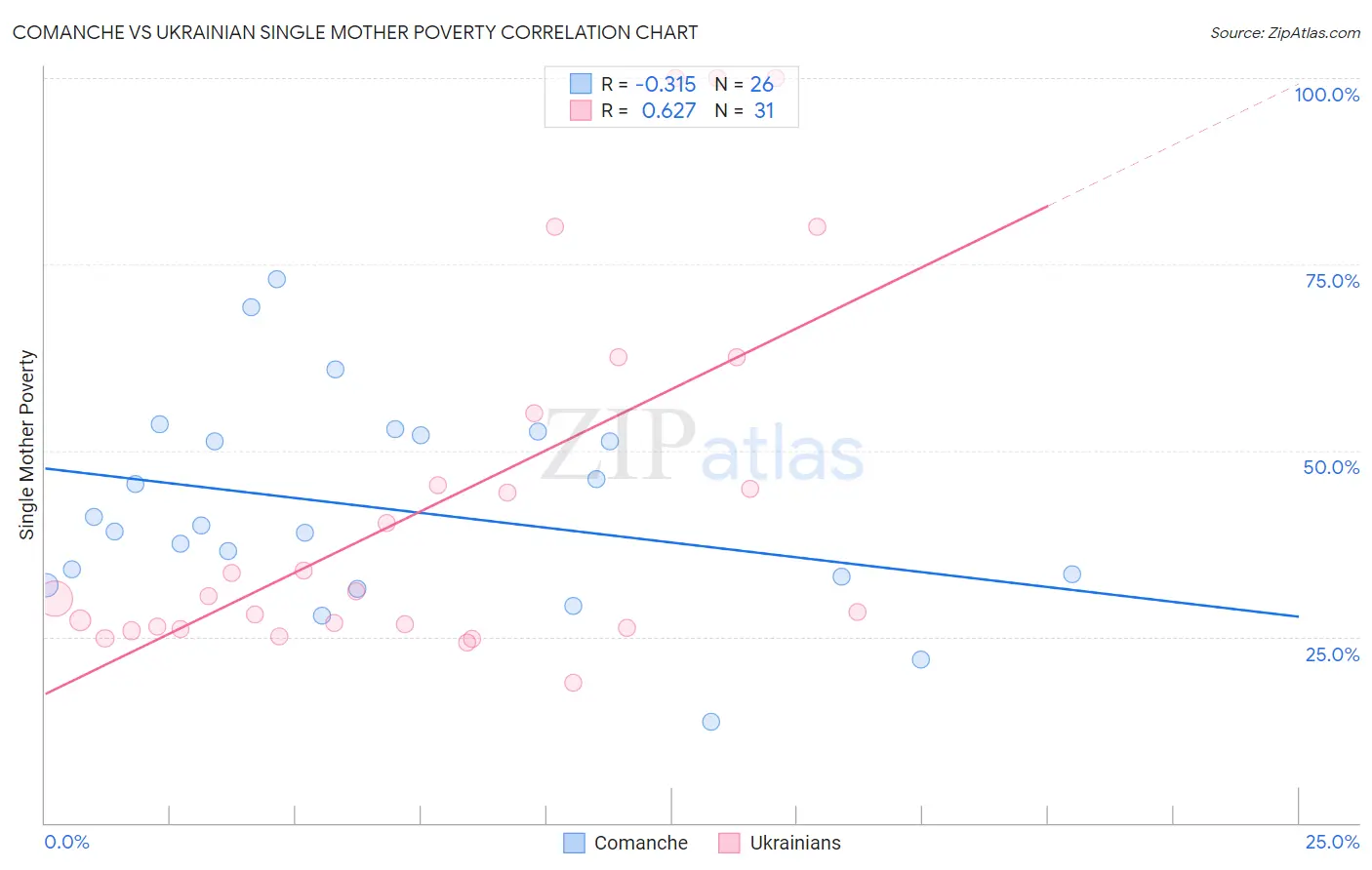 Comanche vs Ukrainian Single Mother Poverty