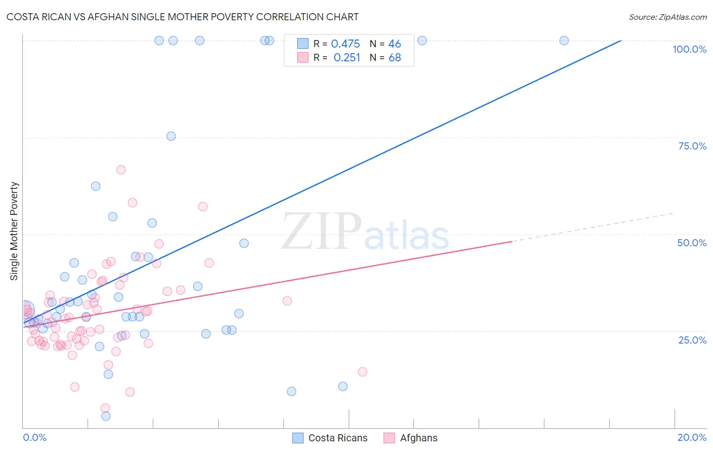 Costa Rican vs Afghan Single Mother Poverty