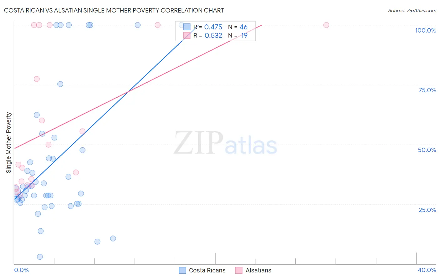 Costa Rican vs Alsatian Single Mother Poverty
