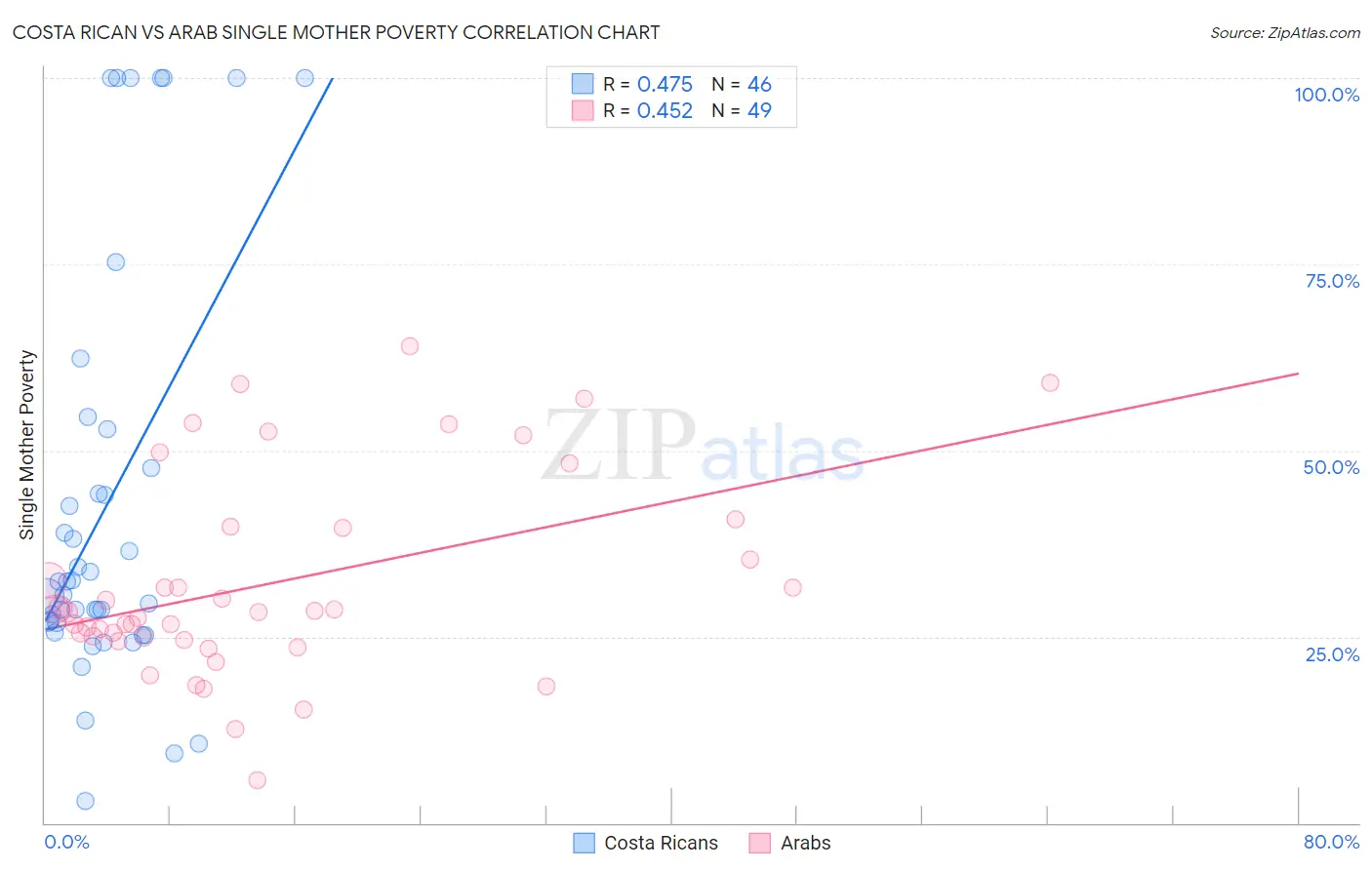 Costa Rican vs Arab Single Mother Poverty