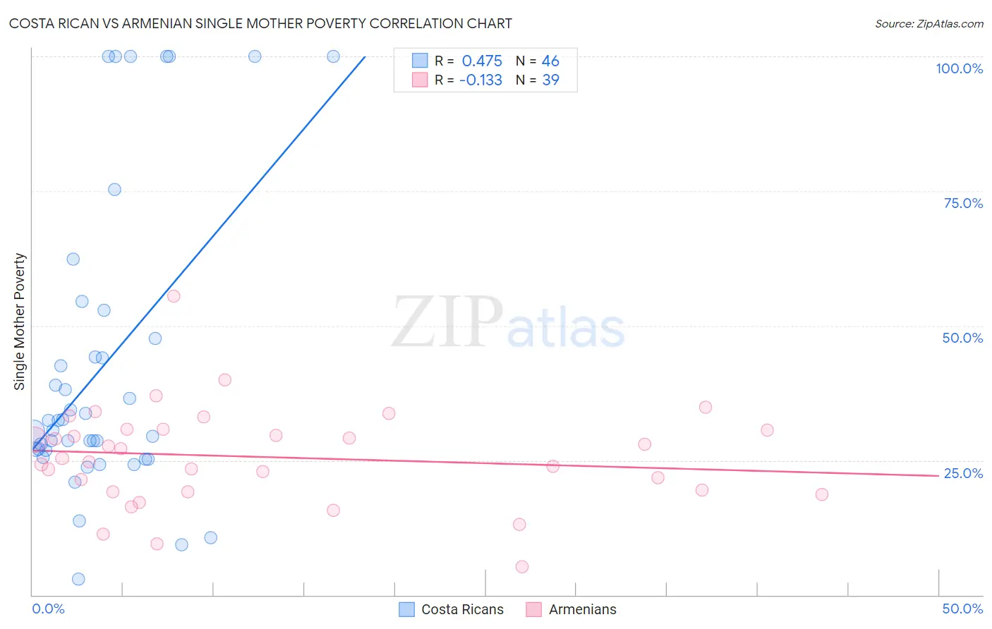 Costa Rican vs Armenian Single Mother Poverty