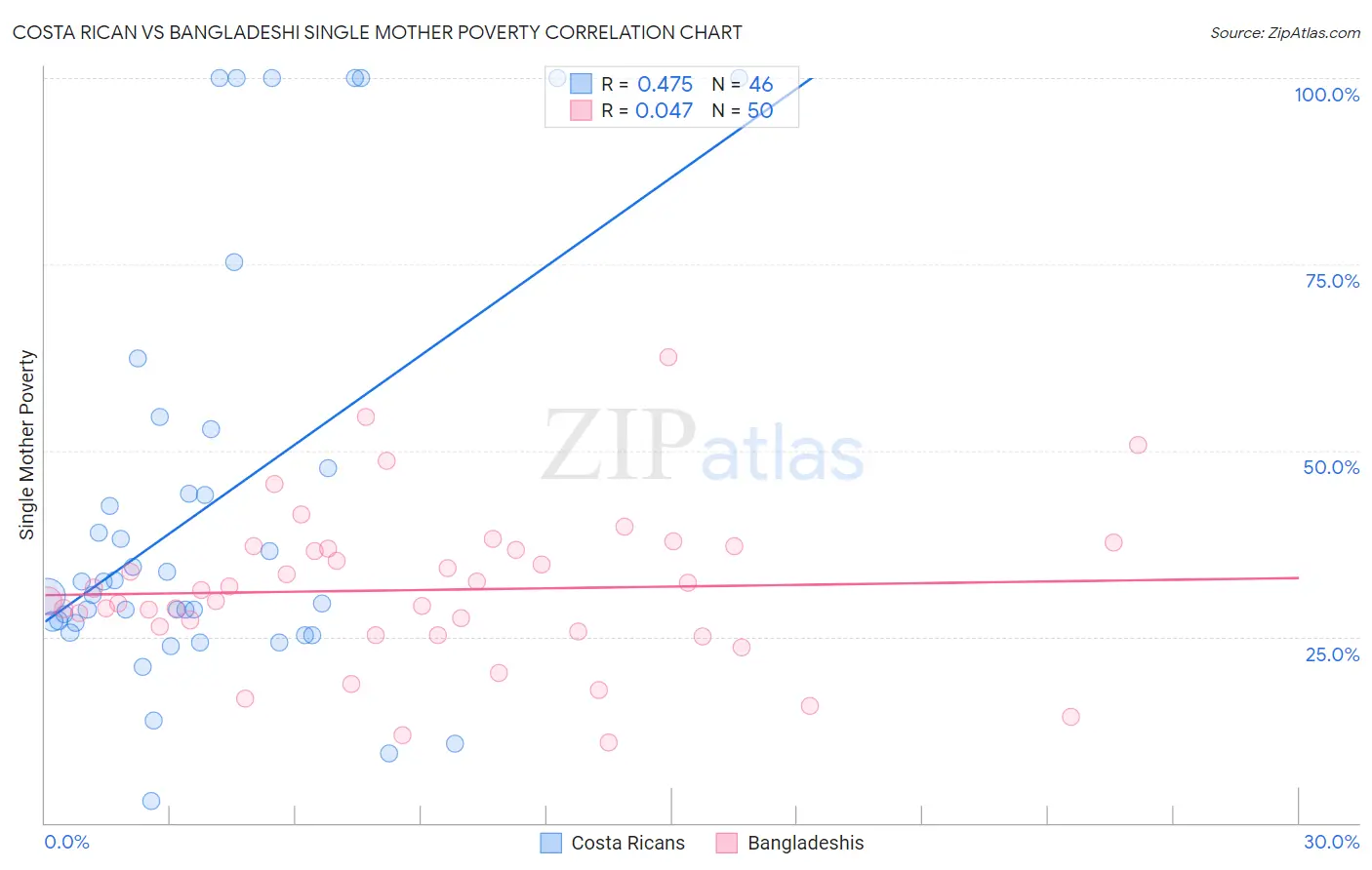 Costa Rican vs Bangladeshi Single Mother Poverty