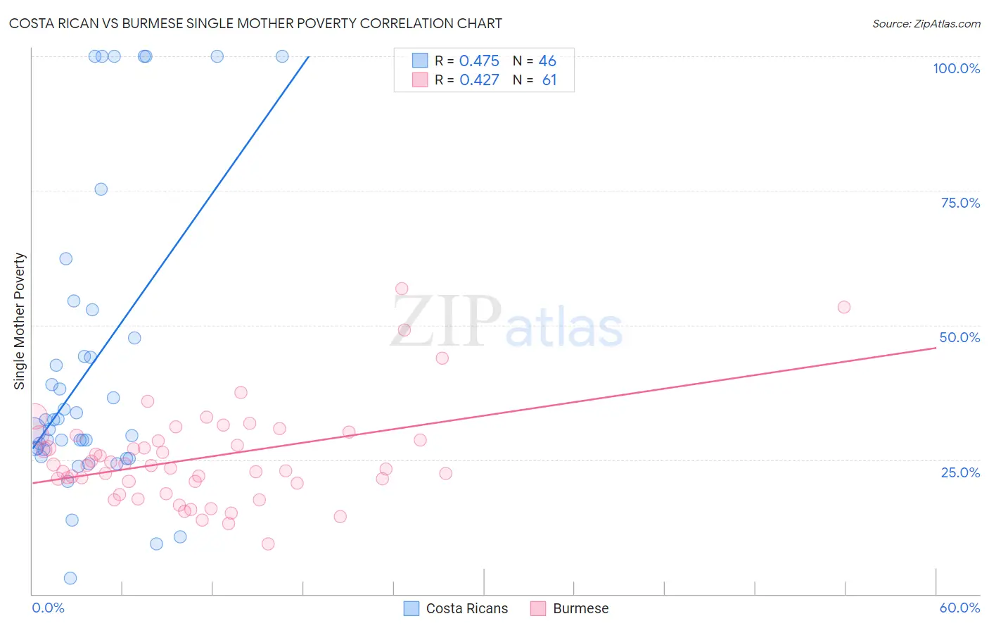 Costa Rican vs Burmese Single Mother Poverty