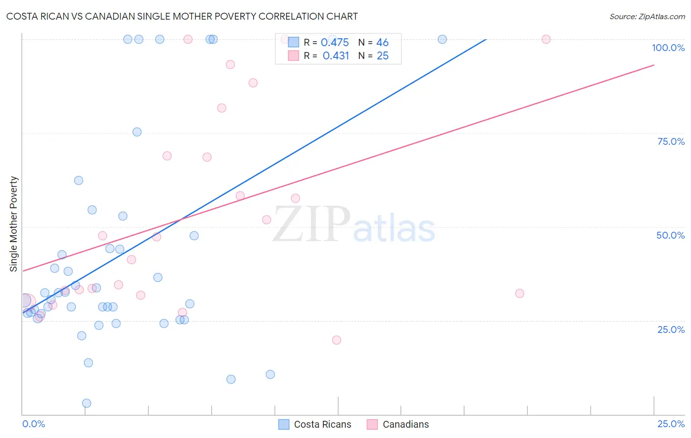 Costa Rican vs Canadian Single Mother Poverty