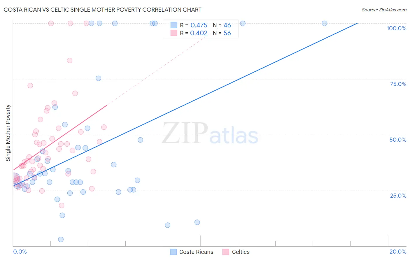 Costa Rican vs Celtic Single Mother Poverty