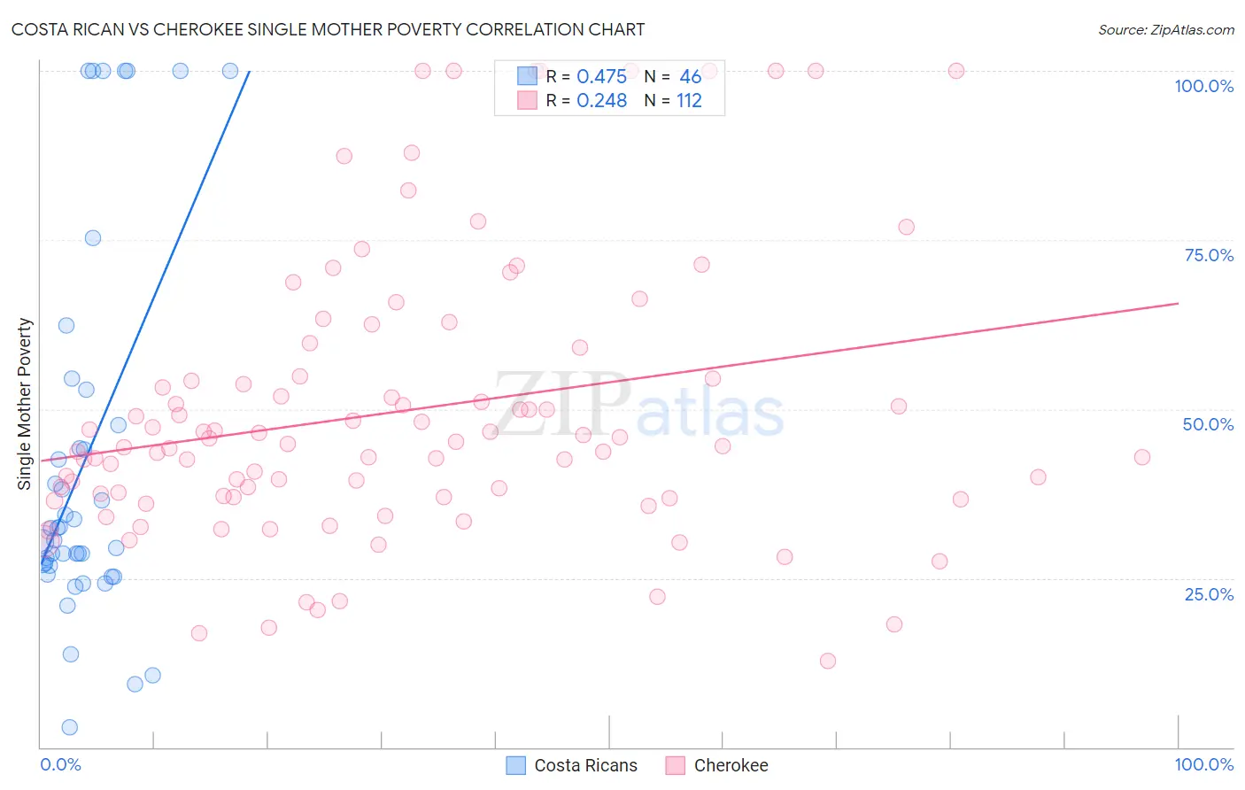 Costa Rican vs Cherokee Single Mother Poverty