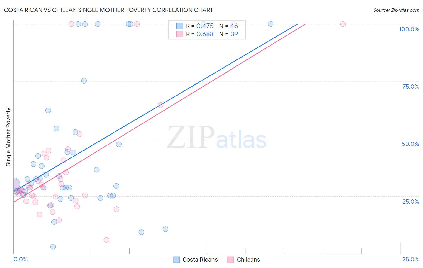 Costa Rican vs Chilean Single Mother Poverty