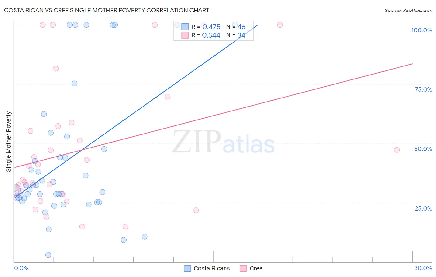 Costa Rican vs Cree Single Mother Poverty