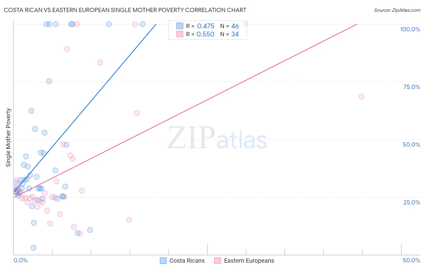 Costa Rican vs Eastern European Single Mother Poverty