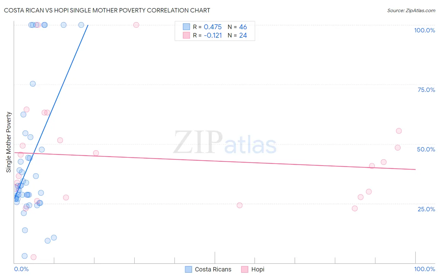 Costa Rican vs Hopi Single Mother Poverty