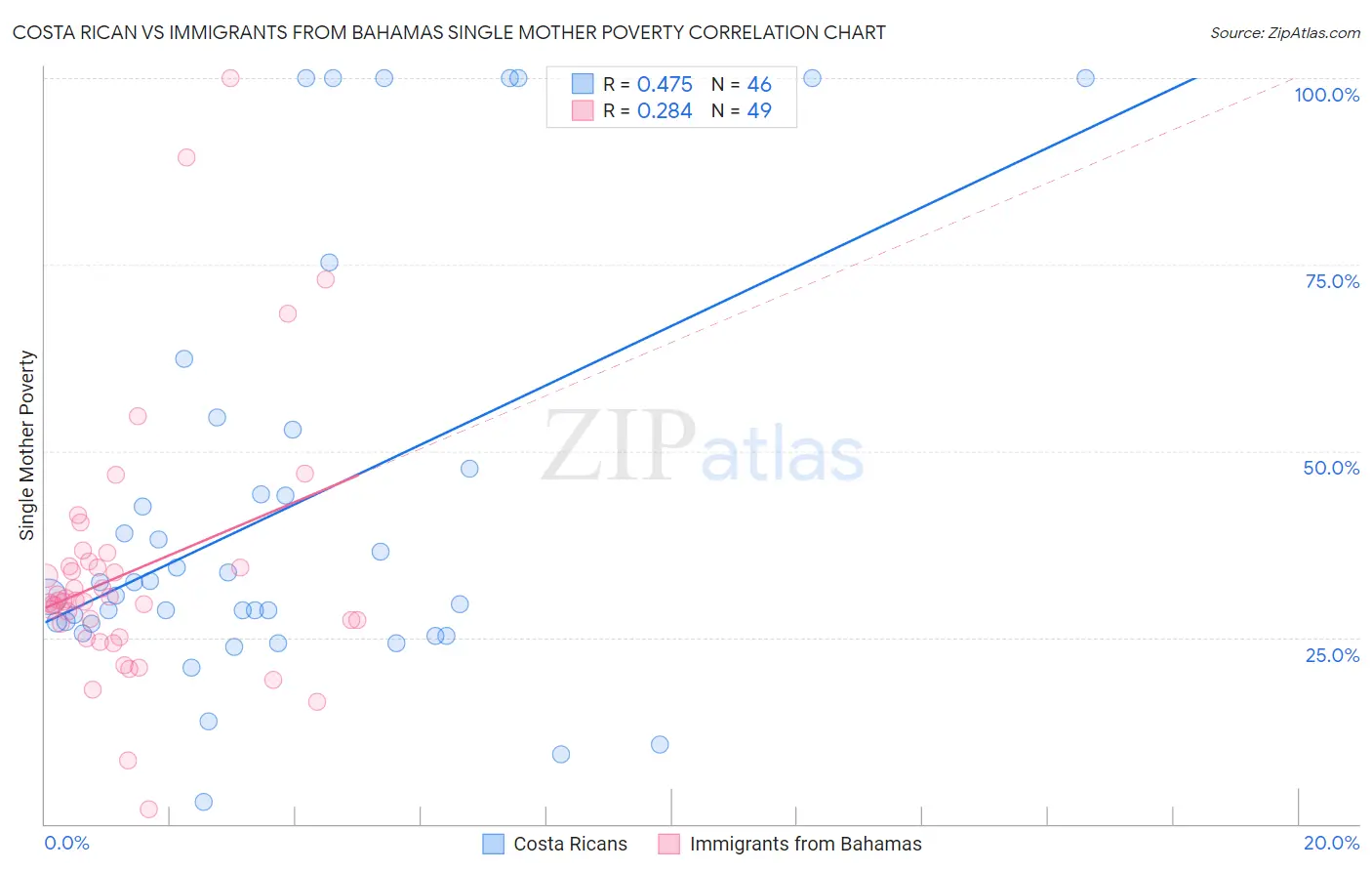 Costa Rican vs Immigrants from Bahamas Single Mother Poverty