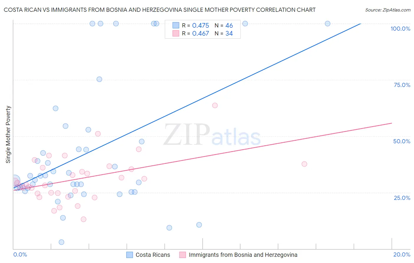 Costa Rican vs Immigrants from Bosnia and Herzegovina Single Mother Poverty