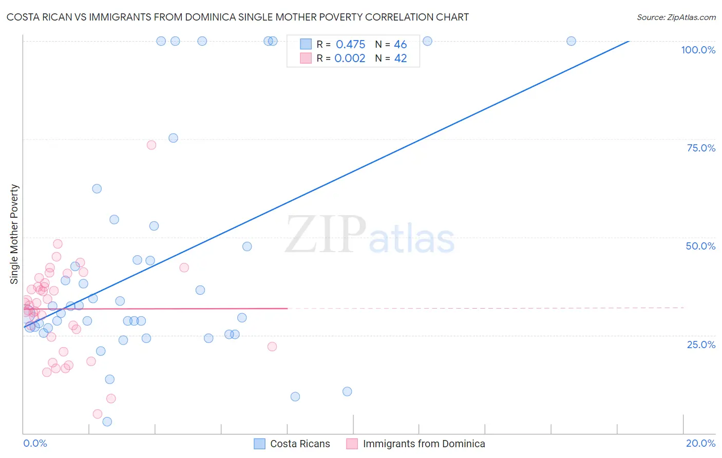 Costa Rican vs Immigrants from Dominica Single Mother Poverty