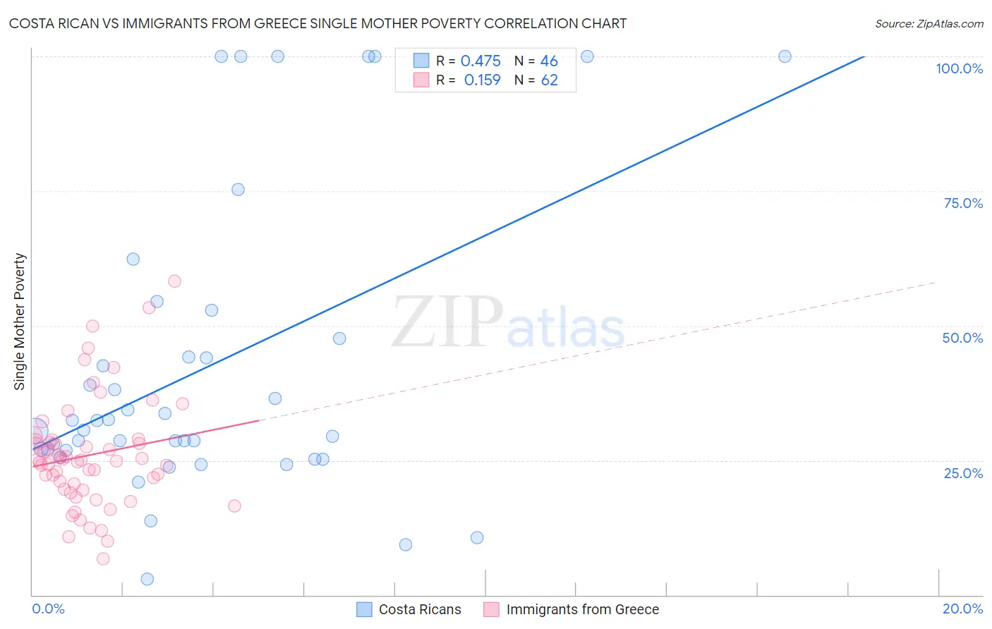 Costa Rican vs Immigrants from Greece Single Mother Poverty