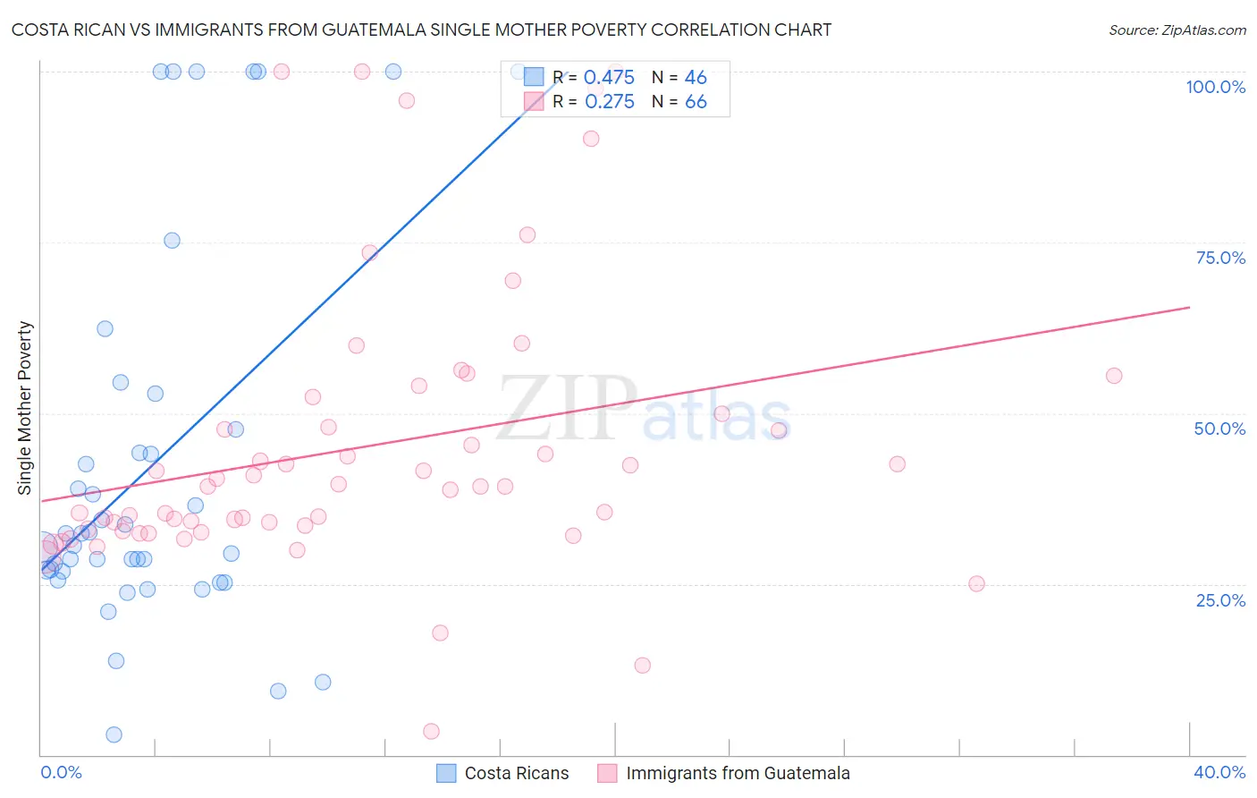 Costa Rican vs Immigrants from Guatemala Single Mother Poverty