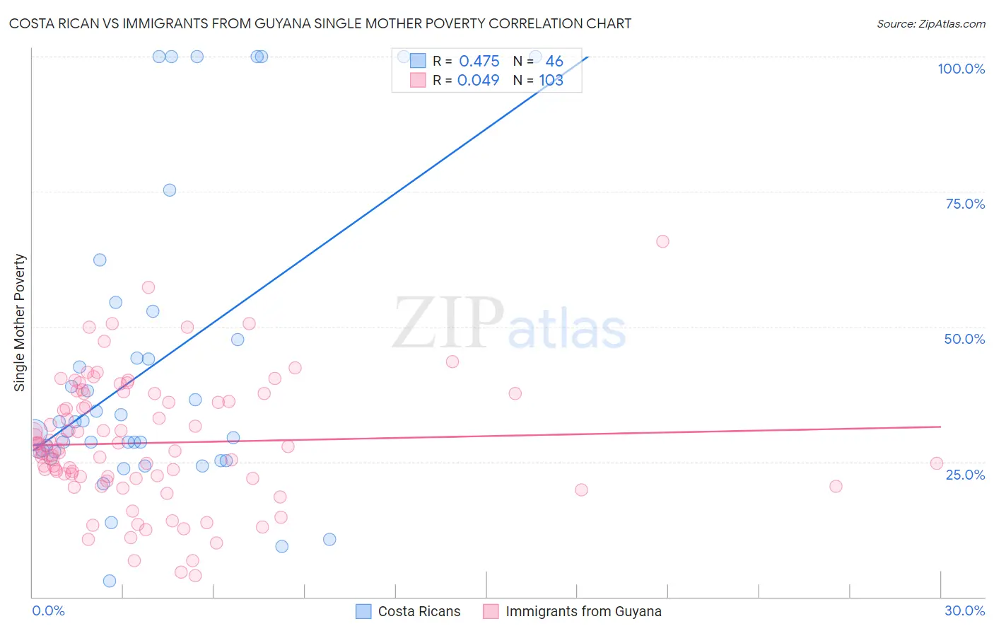 Costa Rican vs Immigrants from Guyana Single Mother Poverty