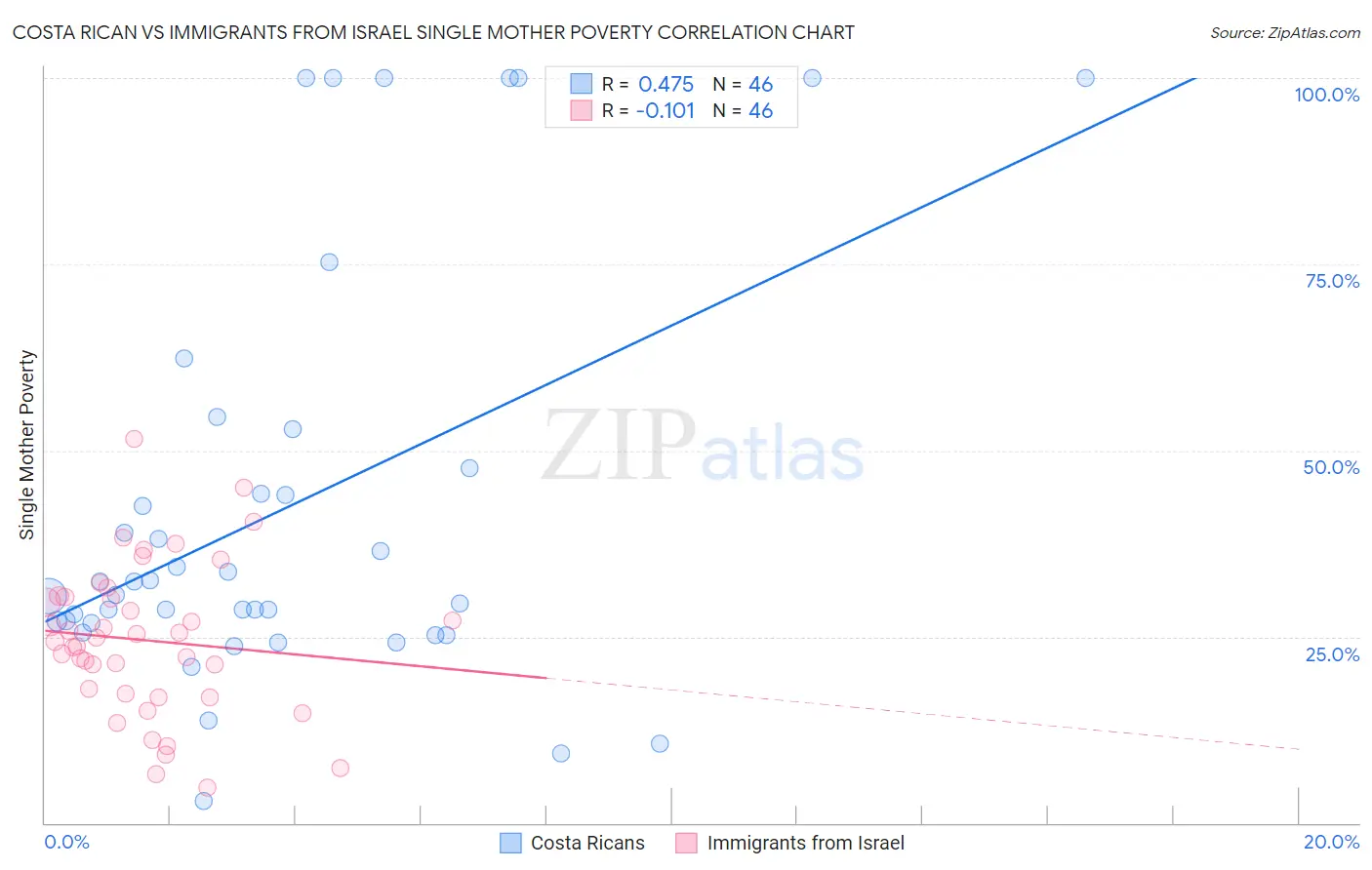 Costa Rican vs Immigrants from Israel Single Mother Poverty