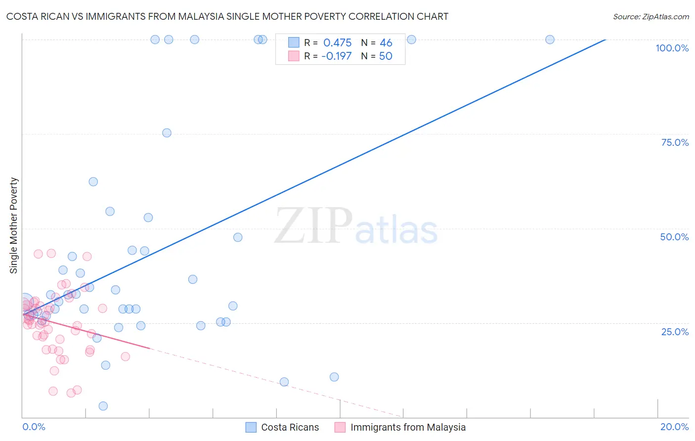 Costa Rican vs Immigrants from Malaysia Single Mother Poverty