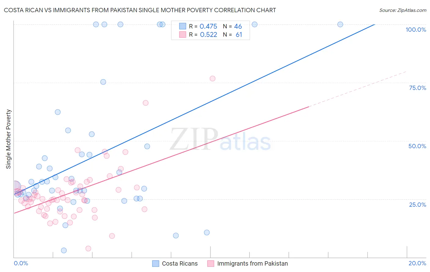 Costa Rican vs Immigrants from Pakistan Single Mother Poverty