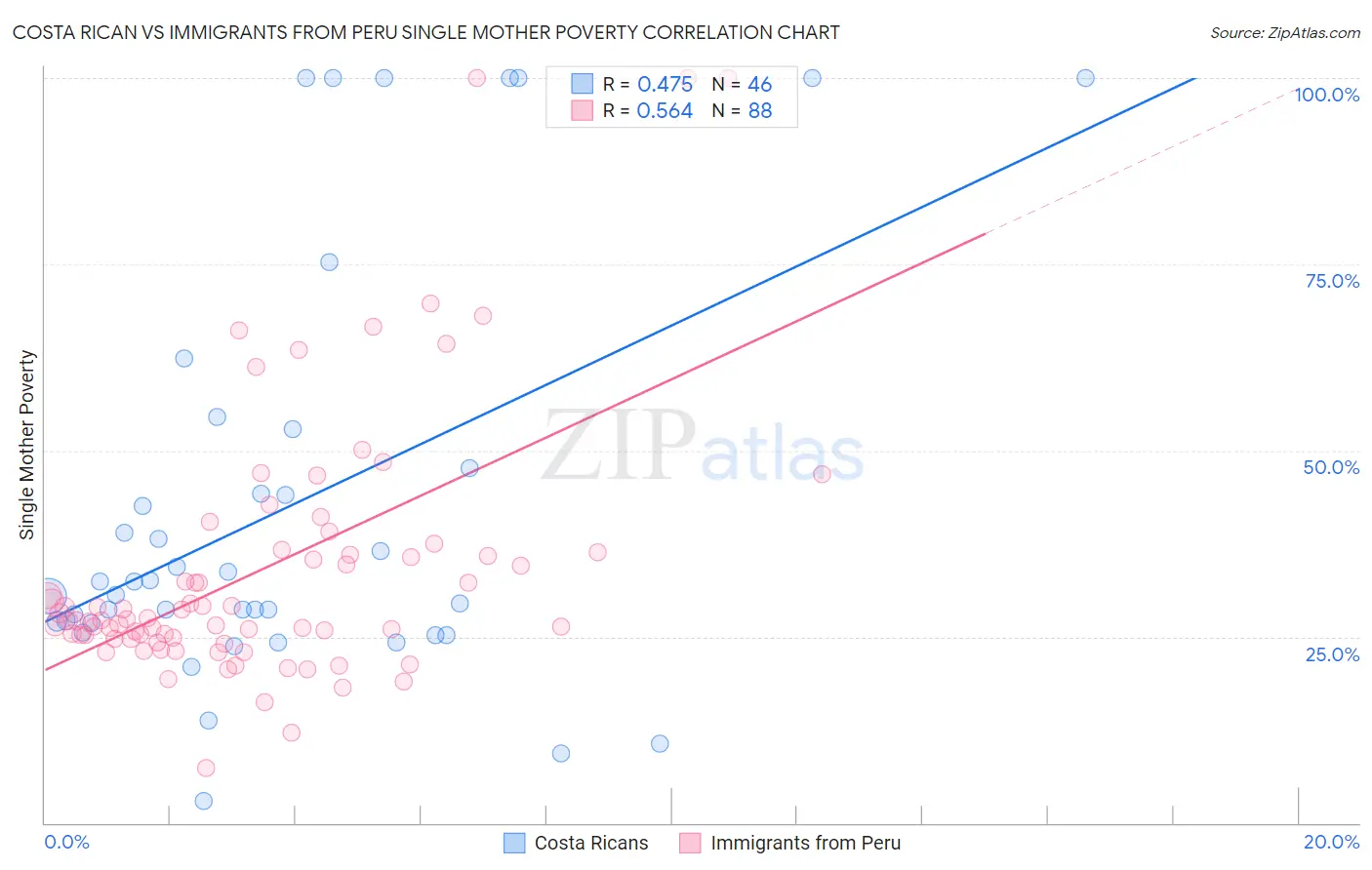 Costa Rican vs Immigrants from Peru Single Mother Poverty