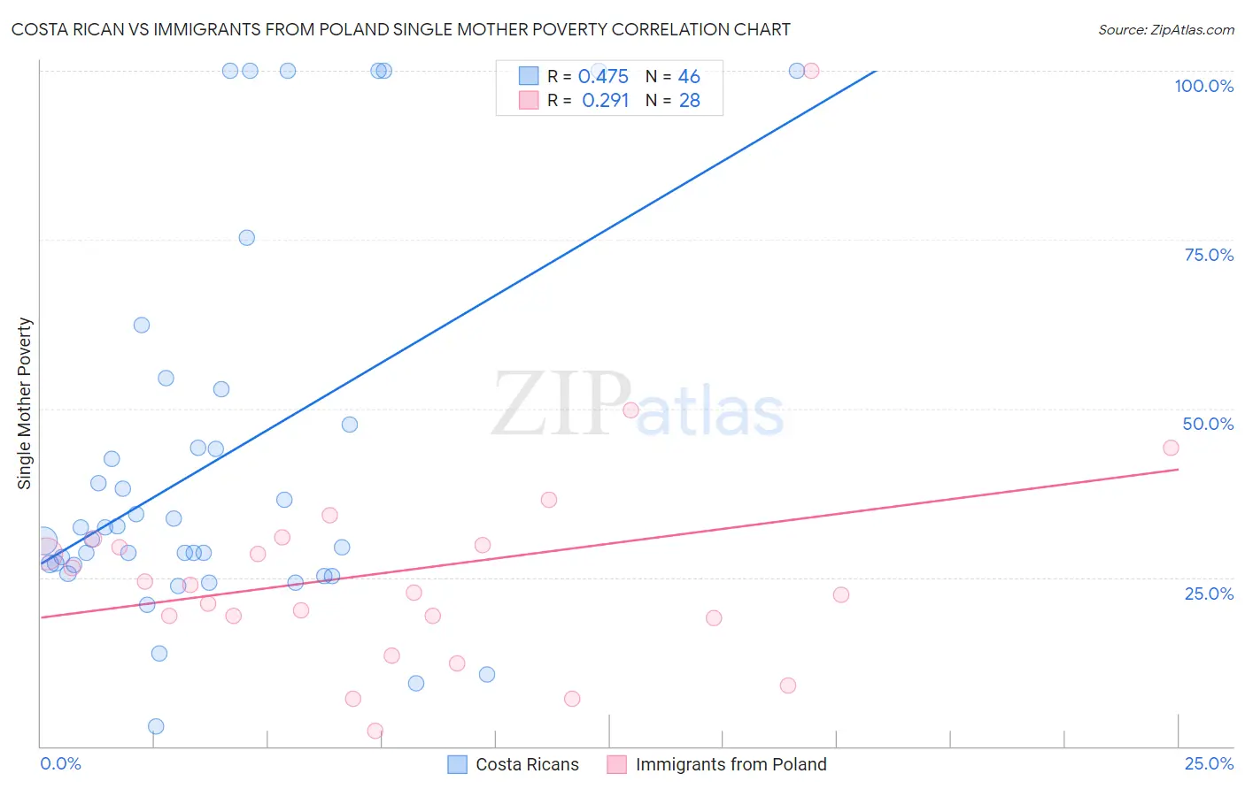 Costa Rican vs Immigrants from Poland Single Mother Poverty