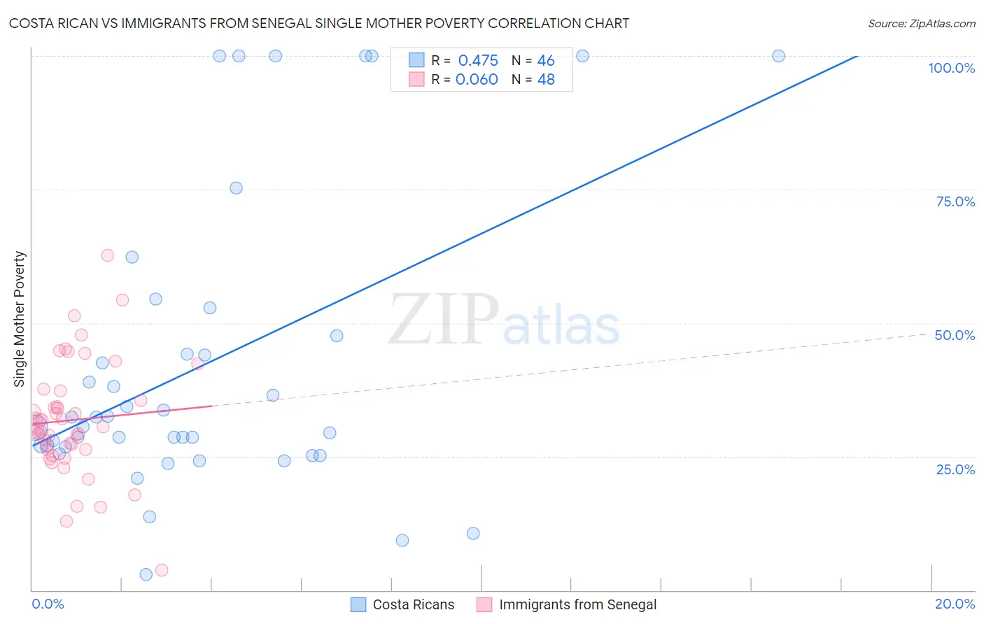 Costa Rican vs Immigrants from Senegal Single Mother Poverty