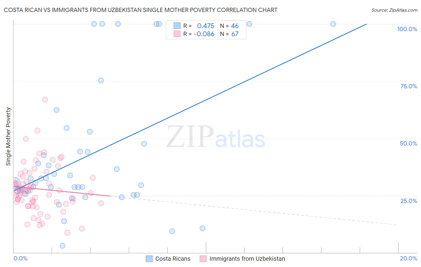 Costa Rican vs Immigrants from Uzbekistan Single Mother Poverty