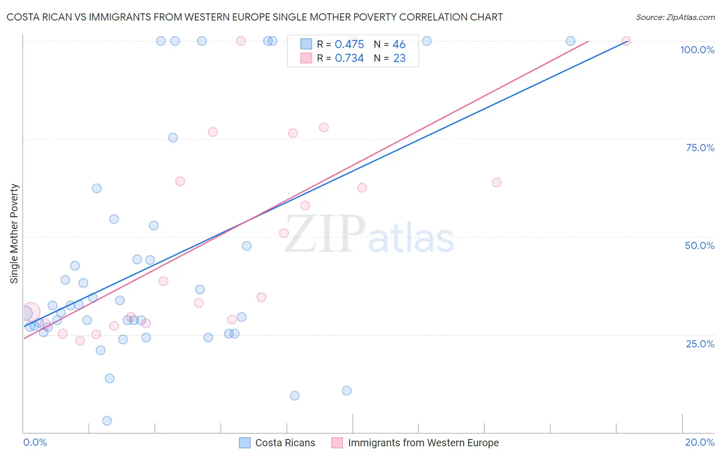 Costa Rican vs Immigrants from Western Europe Single Mother Poverty