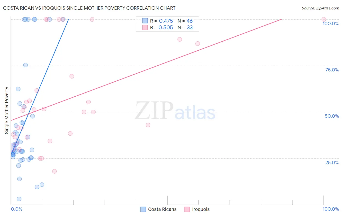 Costa Rican vs Iroquois Single Mother Poverty