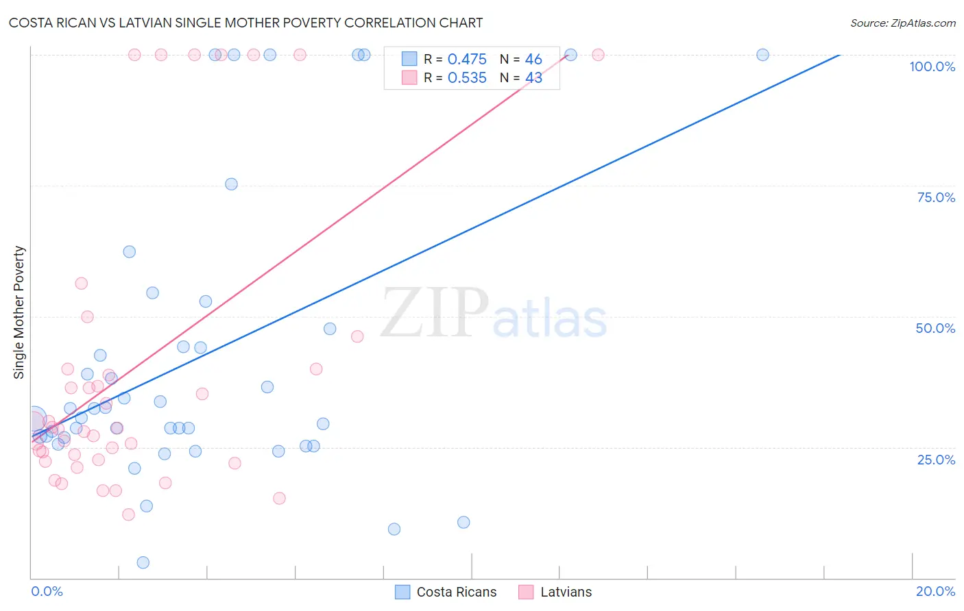Costa Rican vs Latvian Single Mother Poverty