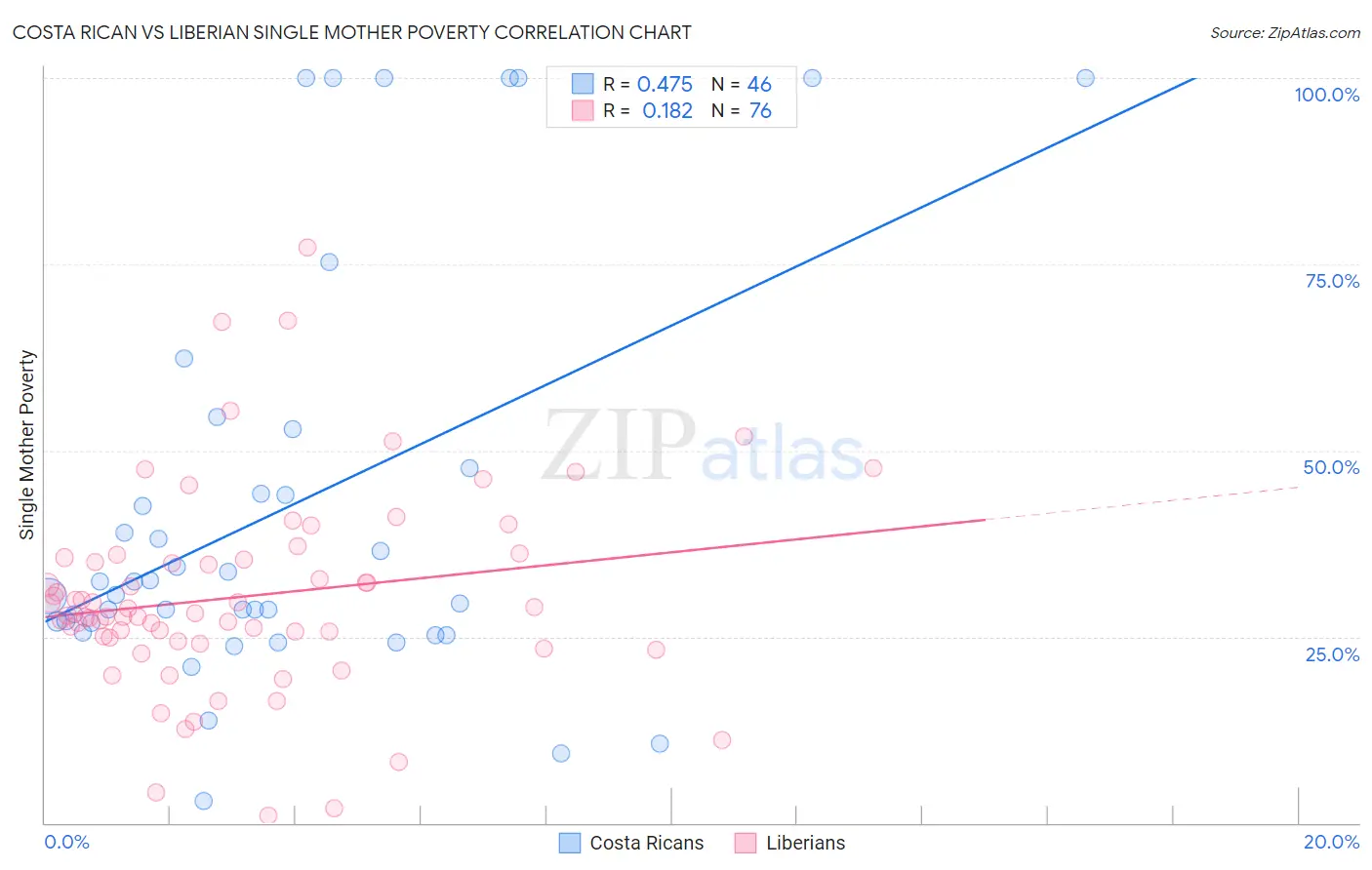 Costa Rican vs Liberian Single Mother Poverty
