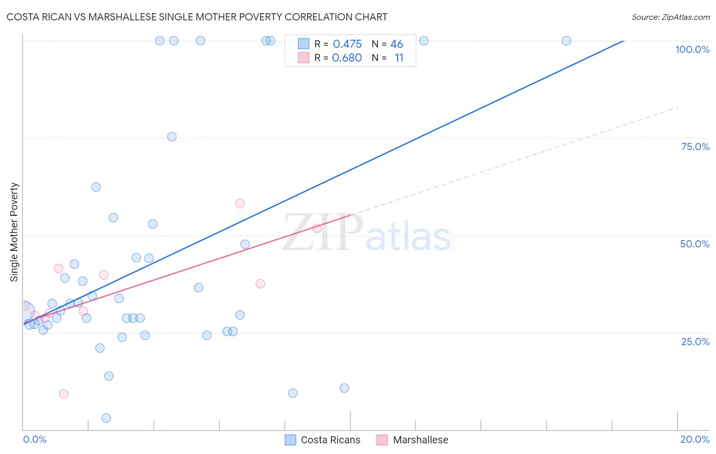 Costa Rican vs Marshallese Single Mother Poverty